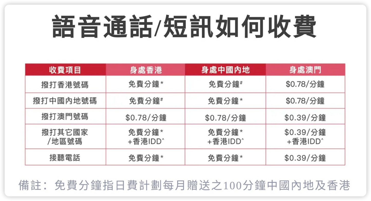 China Telecom|Easy+每日$2兩地任用儲值卡 每月贈送480分鐘中港兩地通話