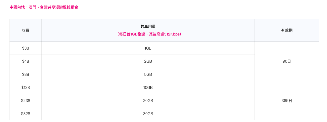 MySIM |香港4G本地60GB數據儲值卡