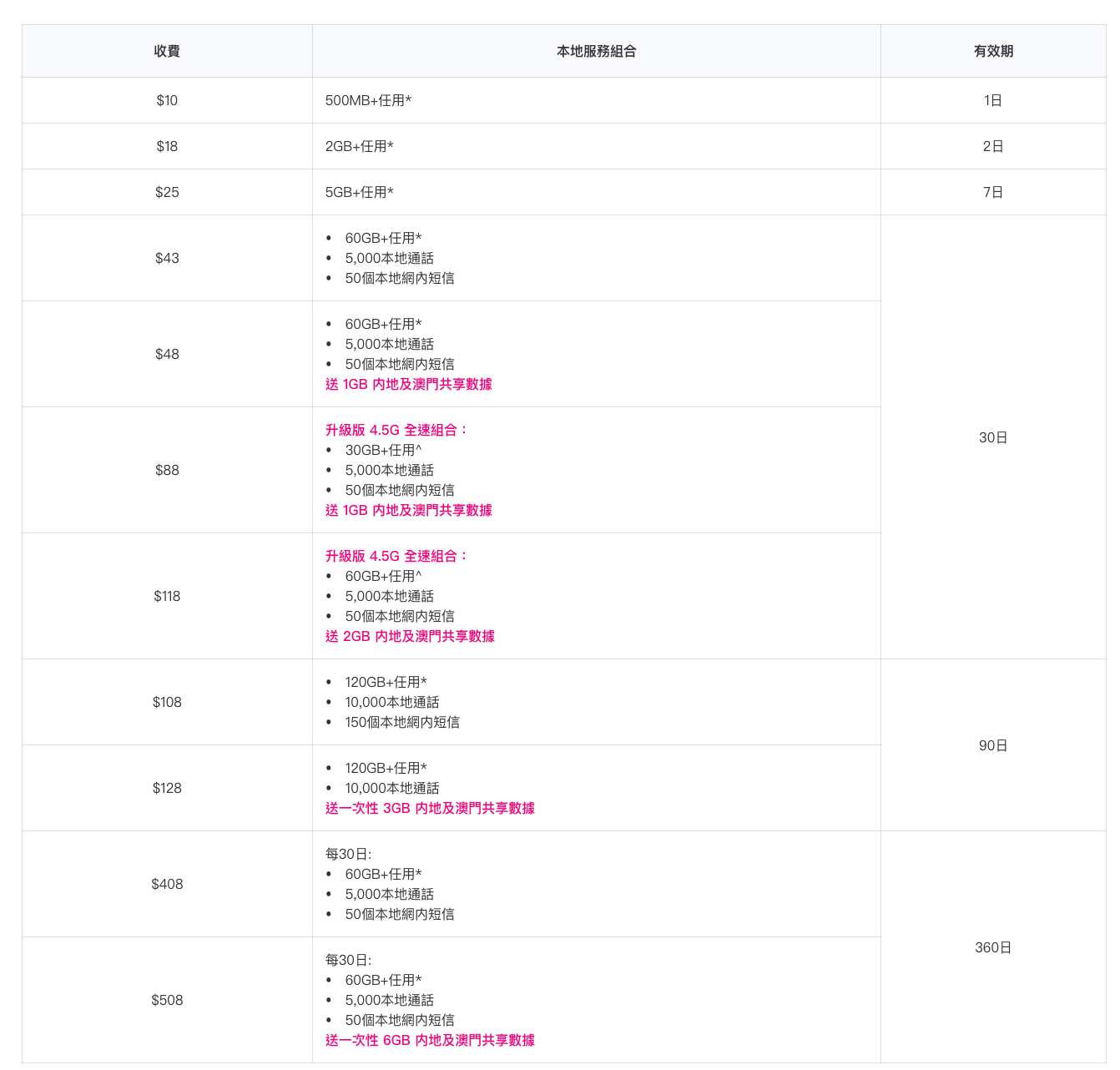 MySIM ｜香港4G本地60GB數據儲值卡