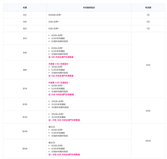 MySIM ｜香港4G本地60GB數據儲值卡